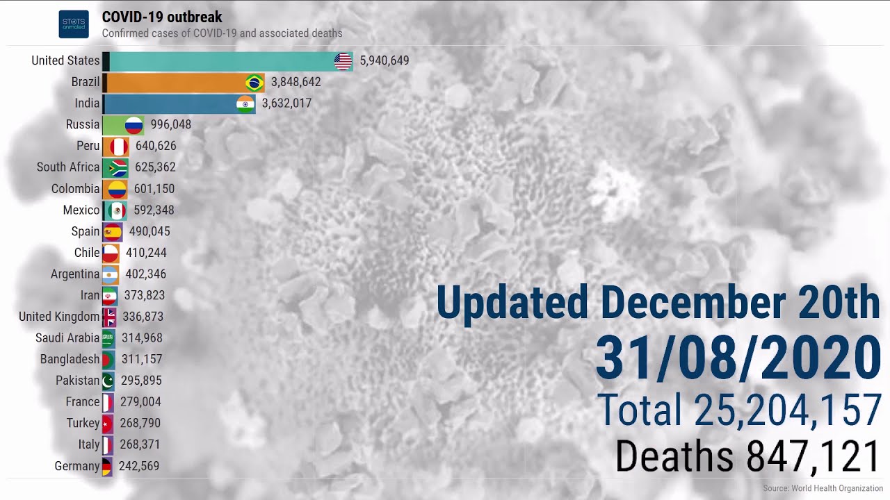 ? Top 20 countries hit by COVID-19 (updated December 20th)